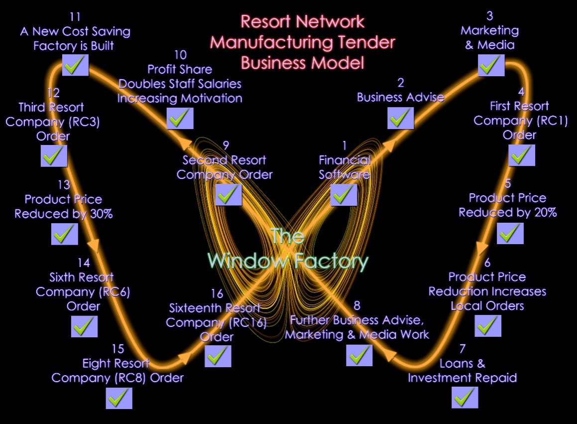 resort-network-manufacturing-tender-business-model