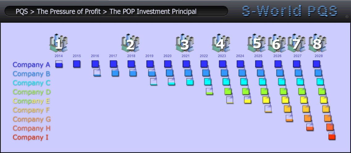 the-pop-investment-principal