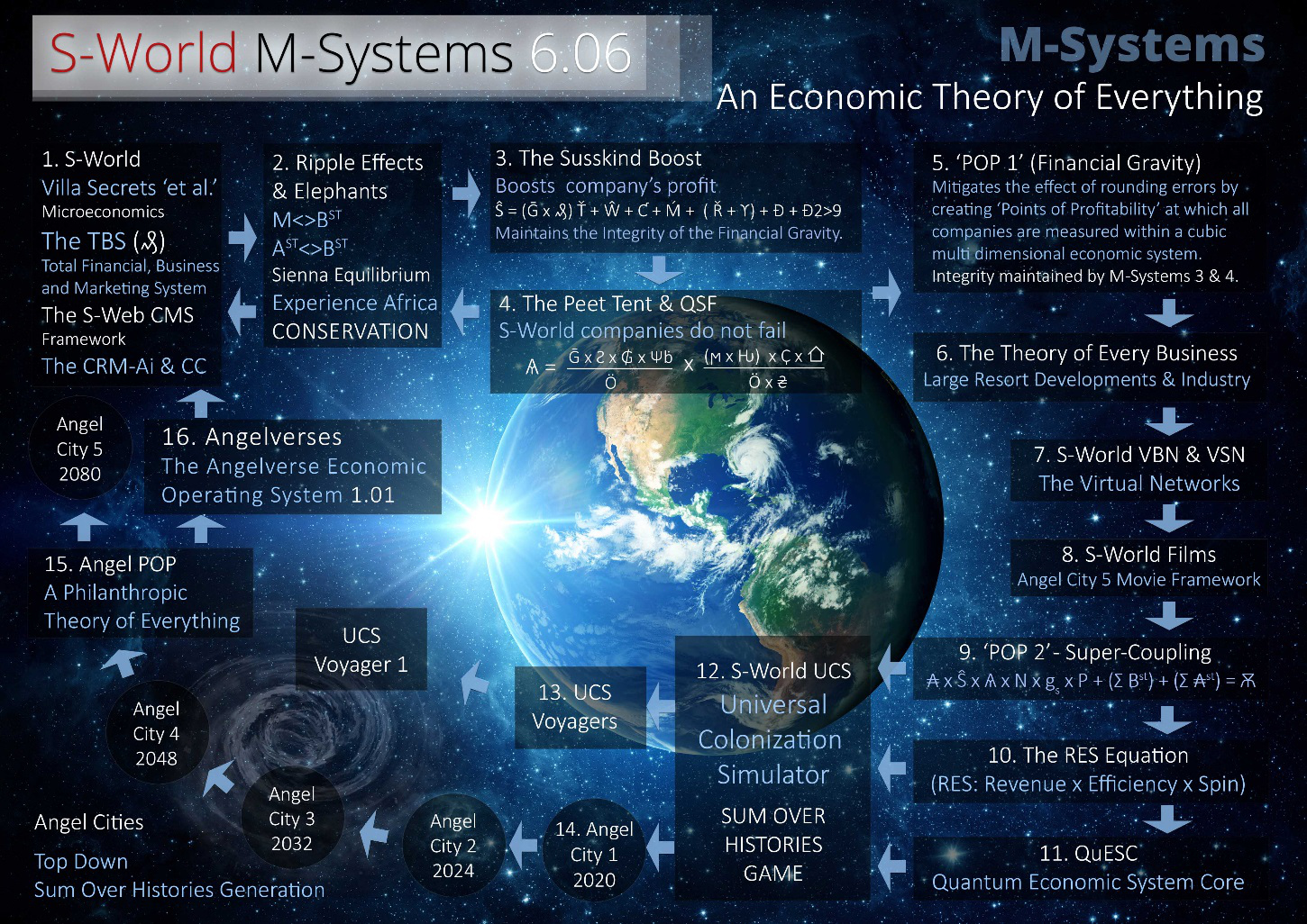 S-World-M-Systems